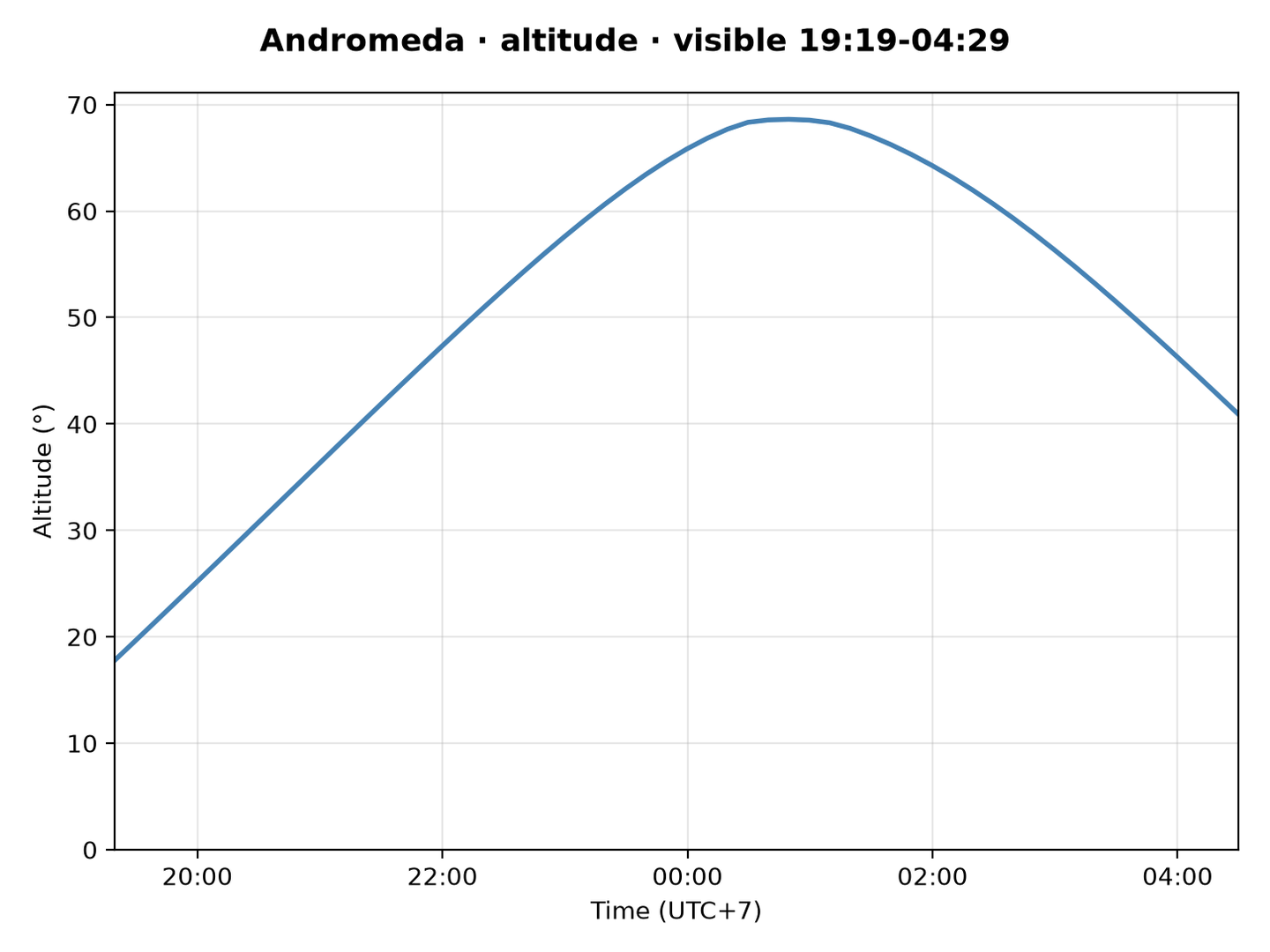 Andromeda · Altitude
