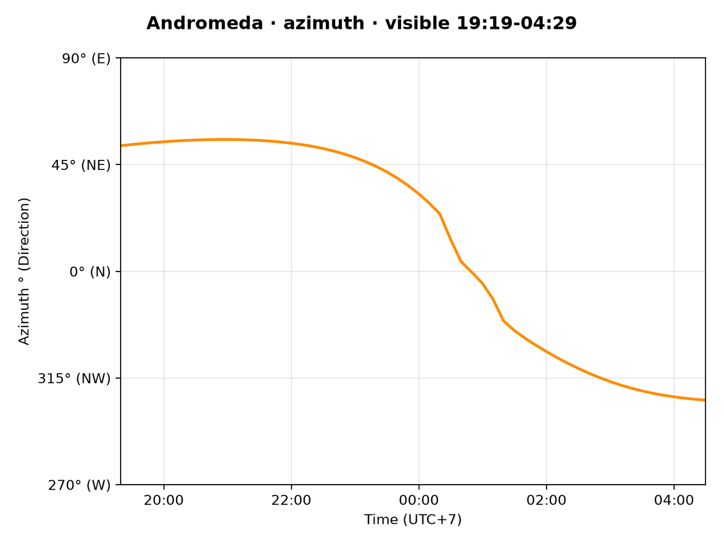 Andromeda · Azimuth
