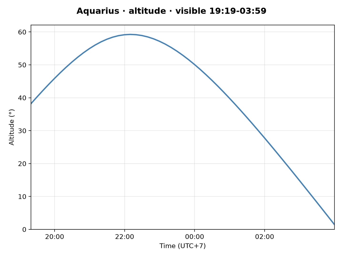 Aquarius · Altitude