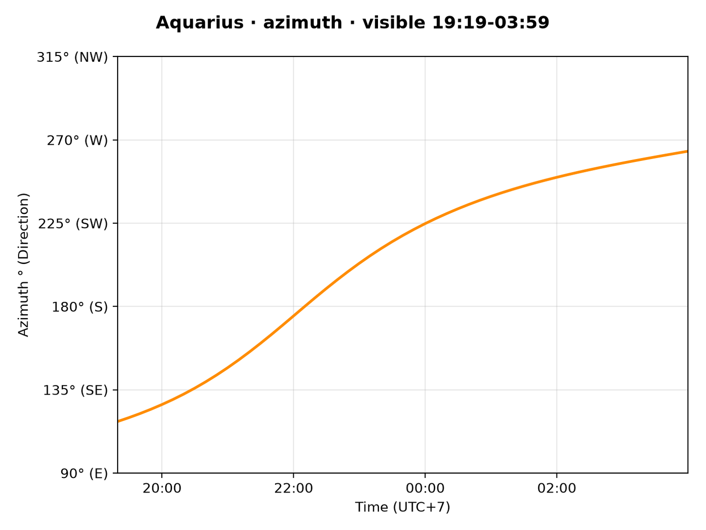 Aquarius · Azimuth