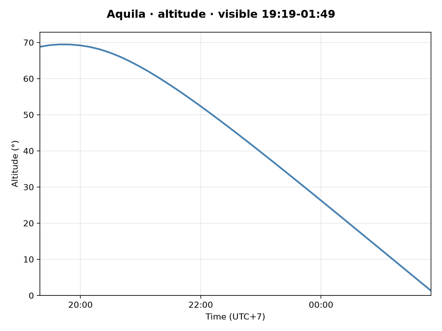 Aquila · Altitude