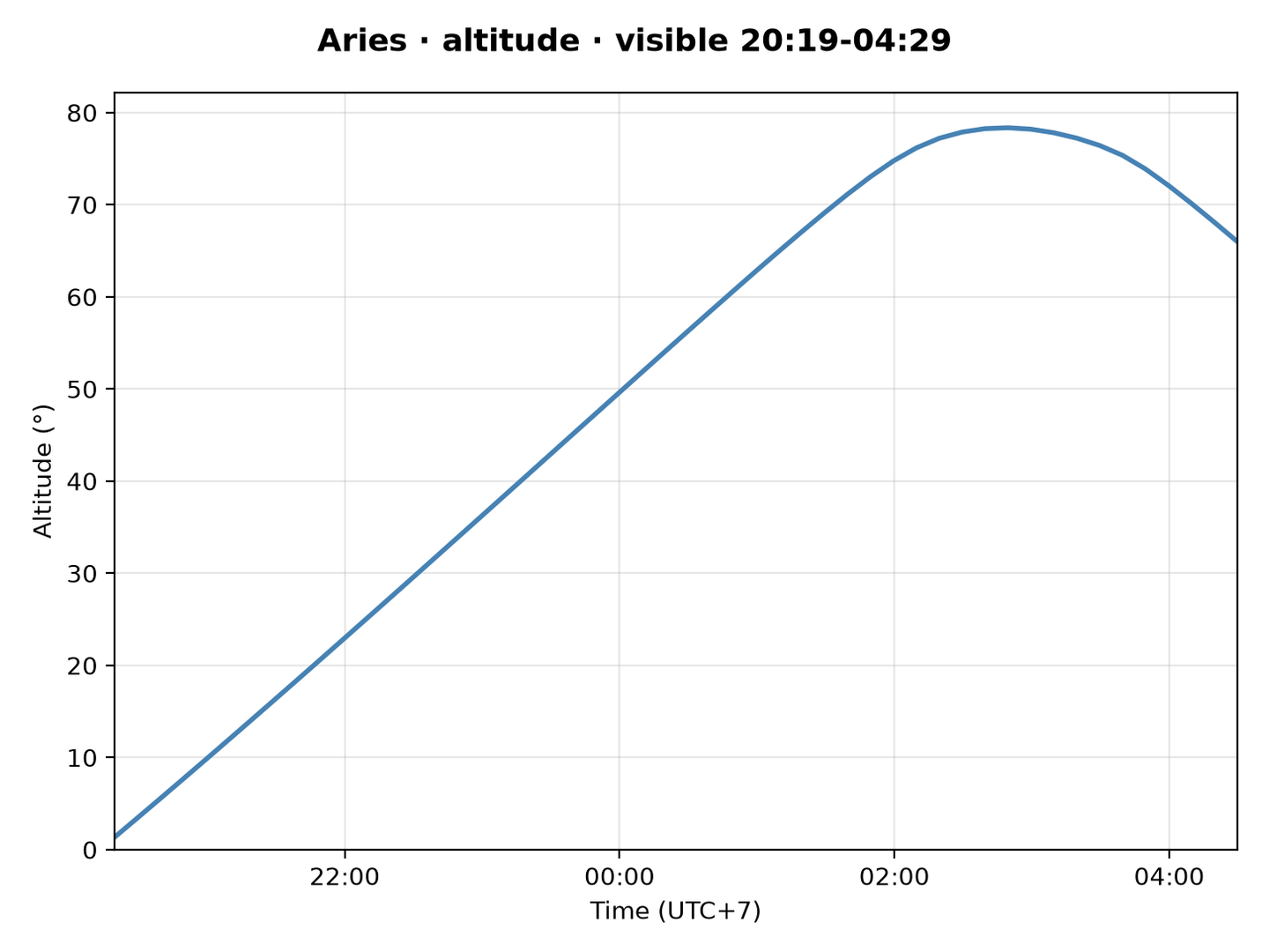 Aries · Altitude