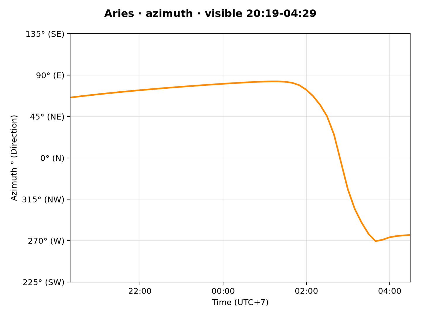 Aries · Azimuth