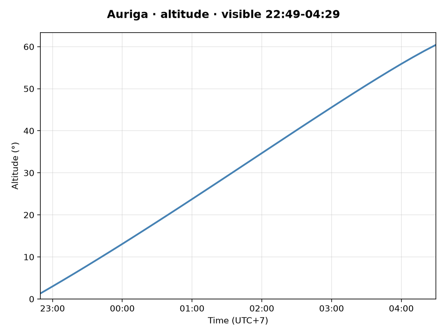 Auriga · Altitude