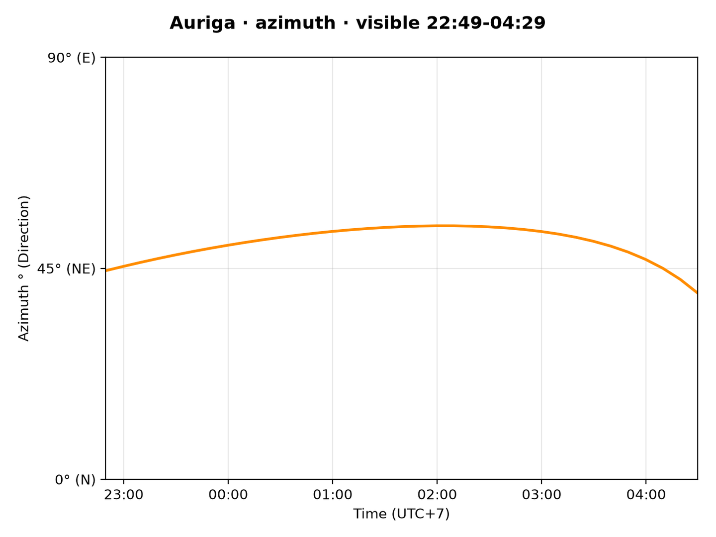 Auriga · Azimuth