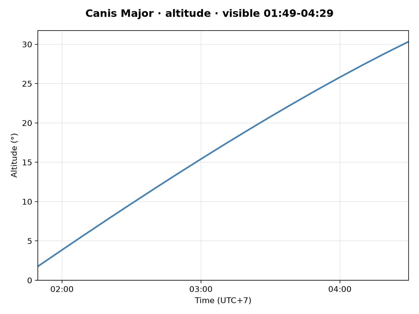 Canis Major · Altitude