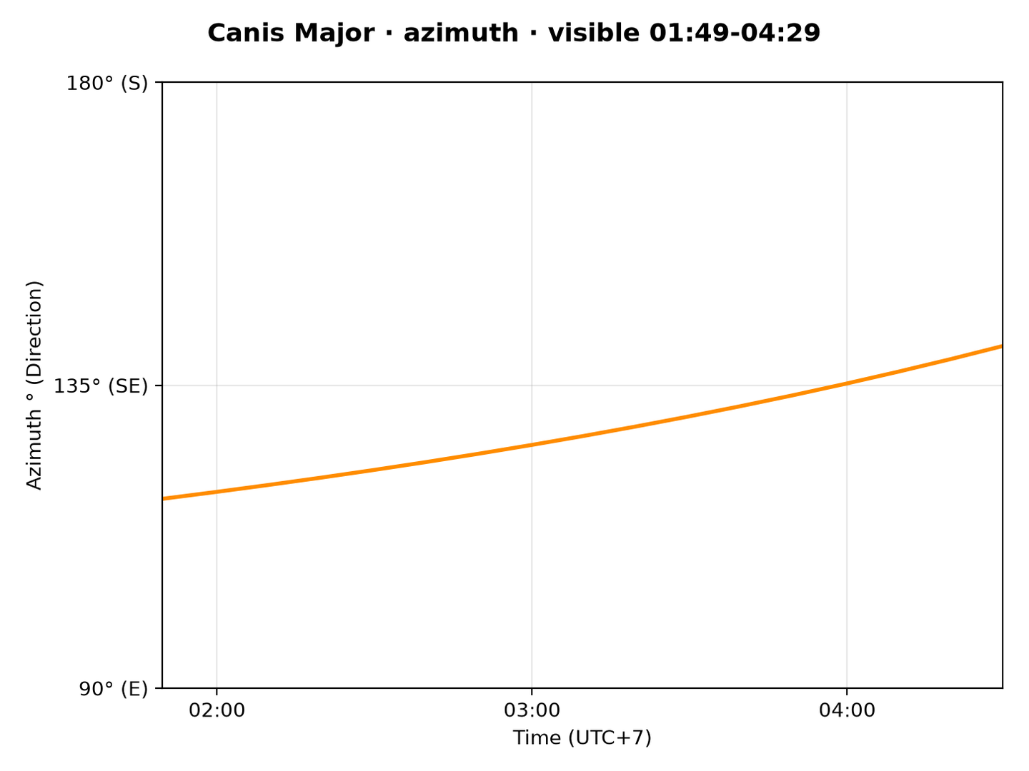 Canis Major · Azimuth
