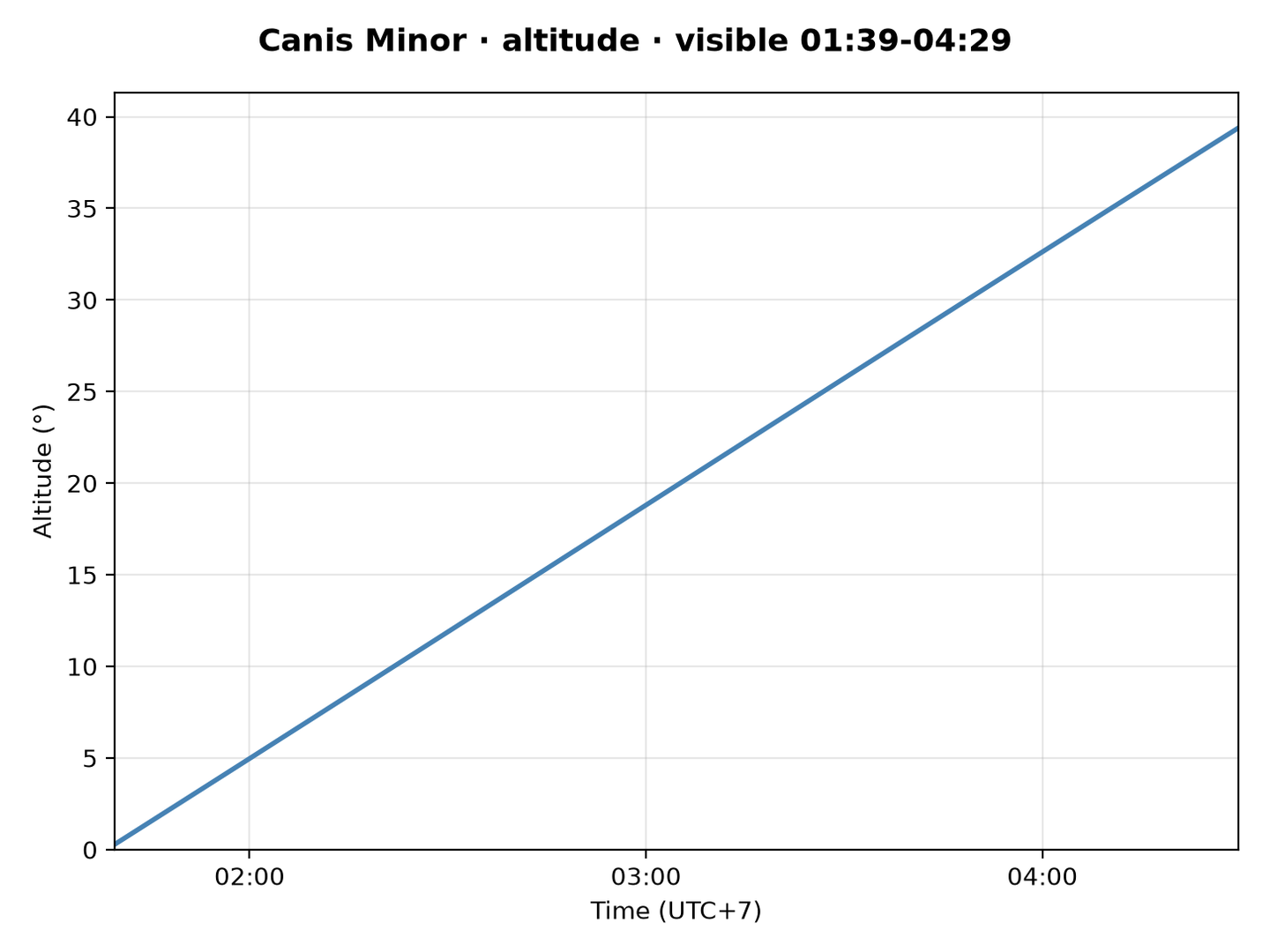Canis Minor · Altitude