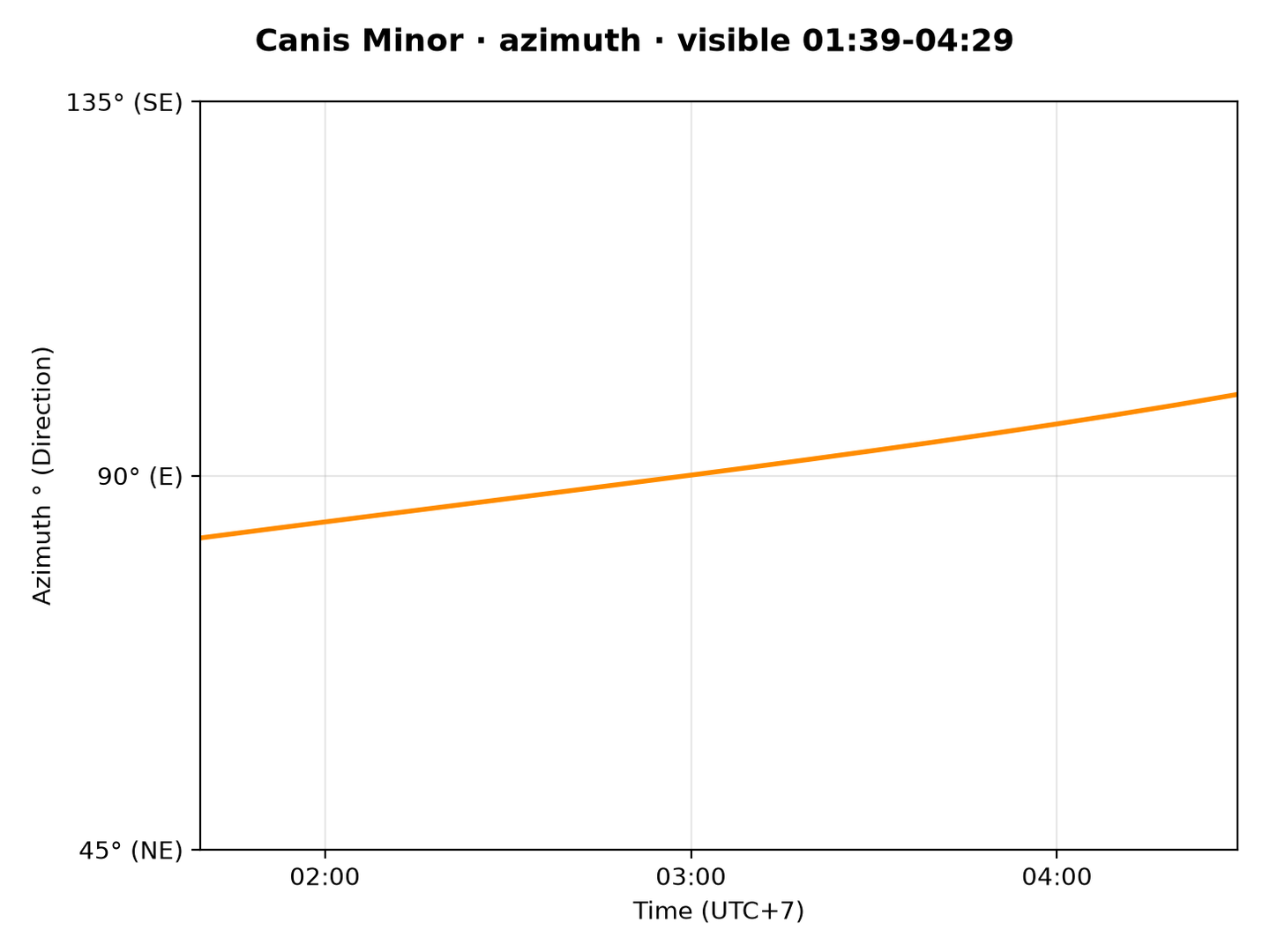 Canis Minor · Azimuth