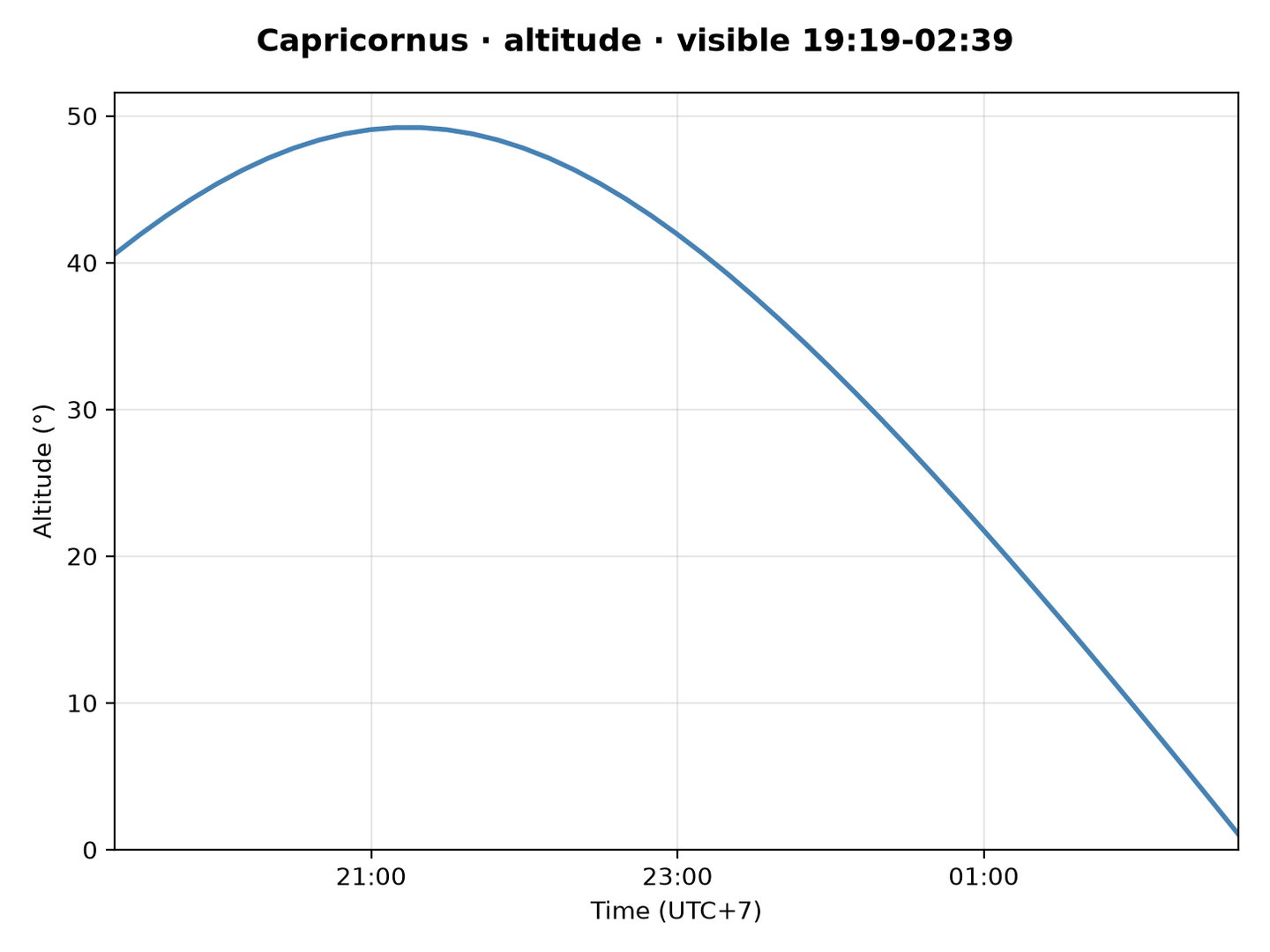 Capricornus · Altitude