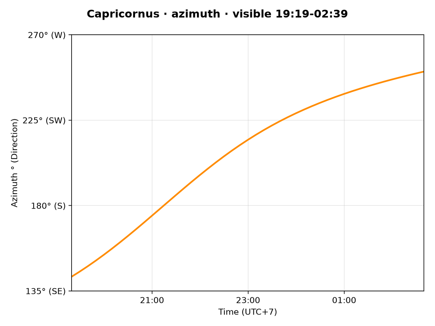 Capricornus · Azimuth