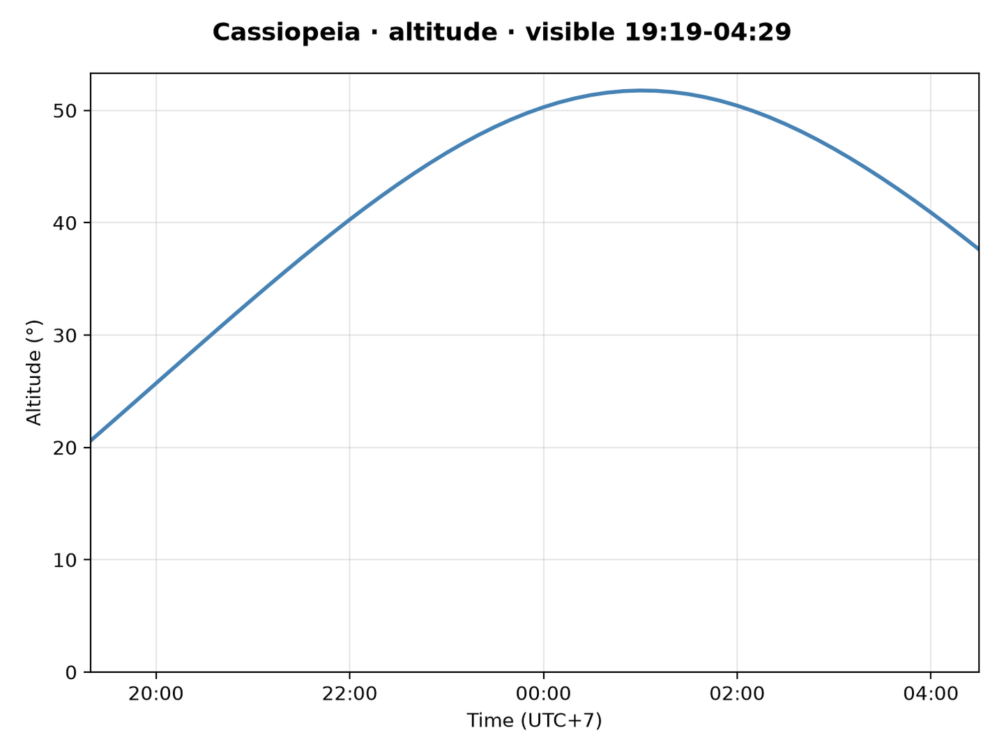 Cassiopeia · Altitude