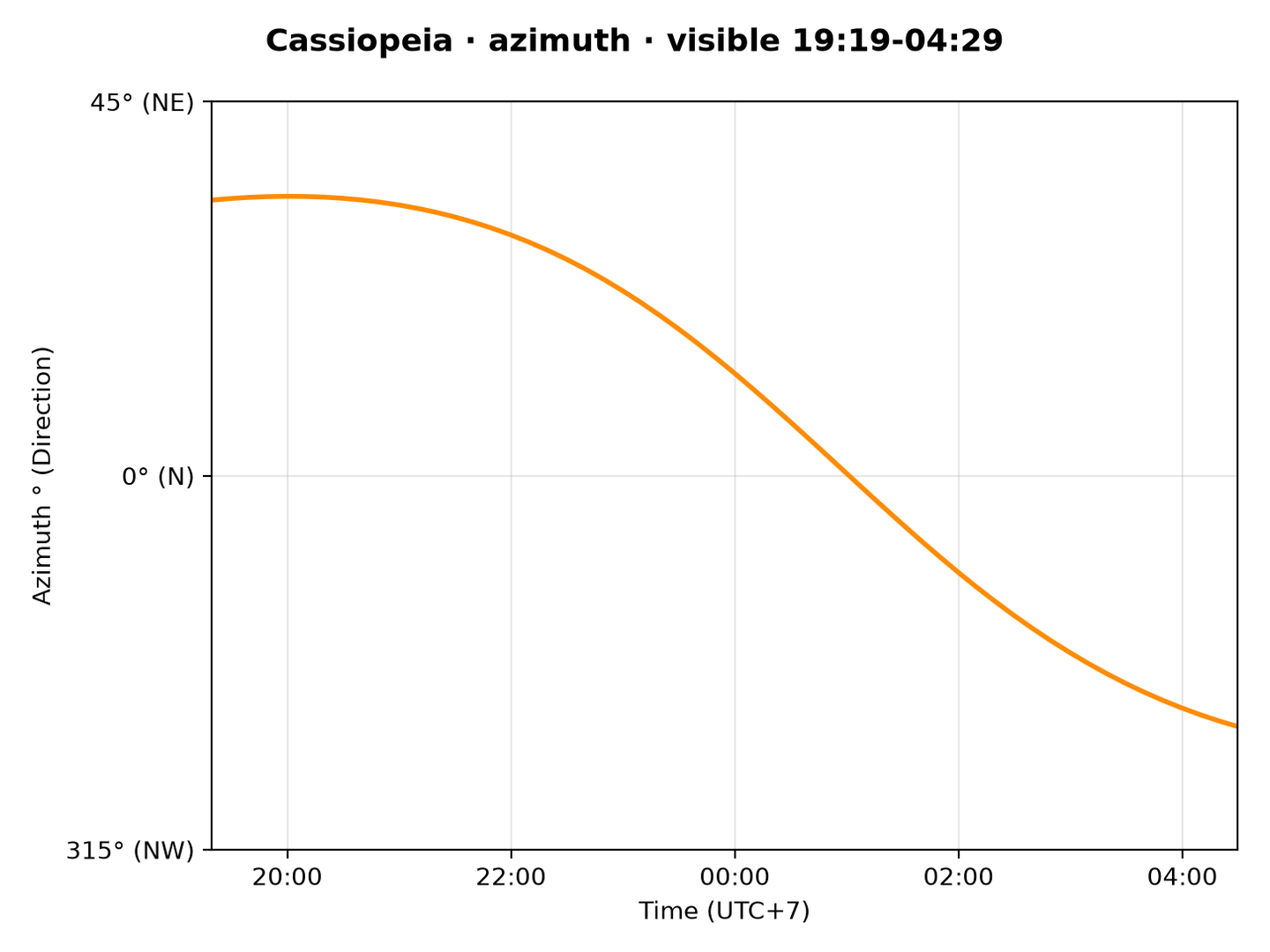 Cassiopeia · Azimuth