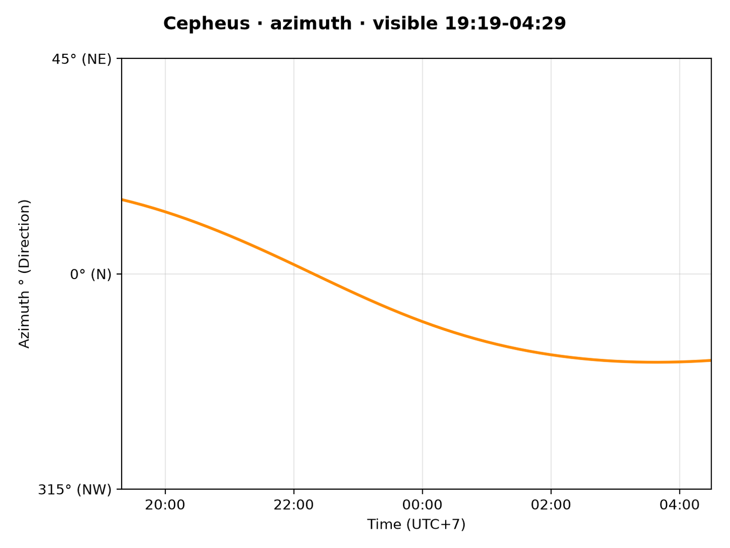 Cepheus · Azimuth