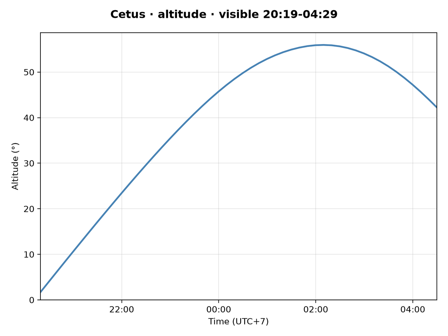 Cetus · Altitude