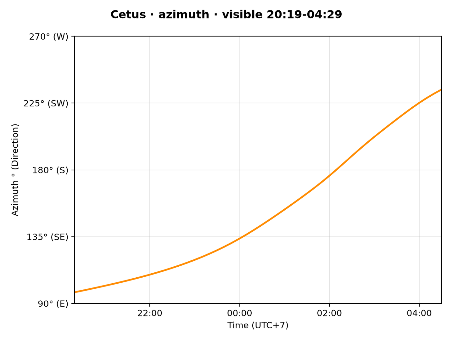 Cetus · Azimuth