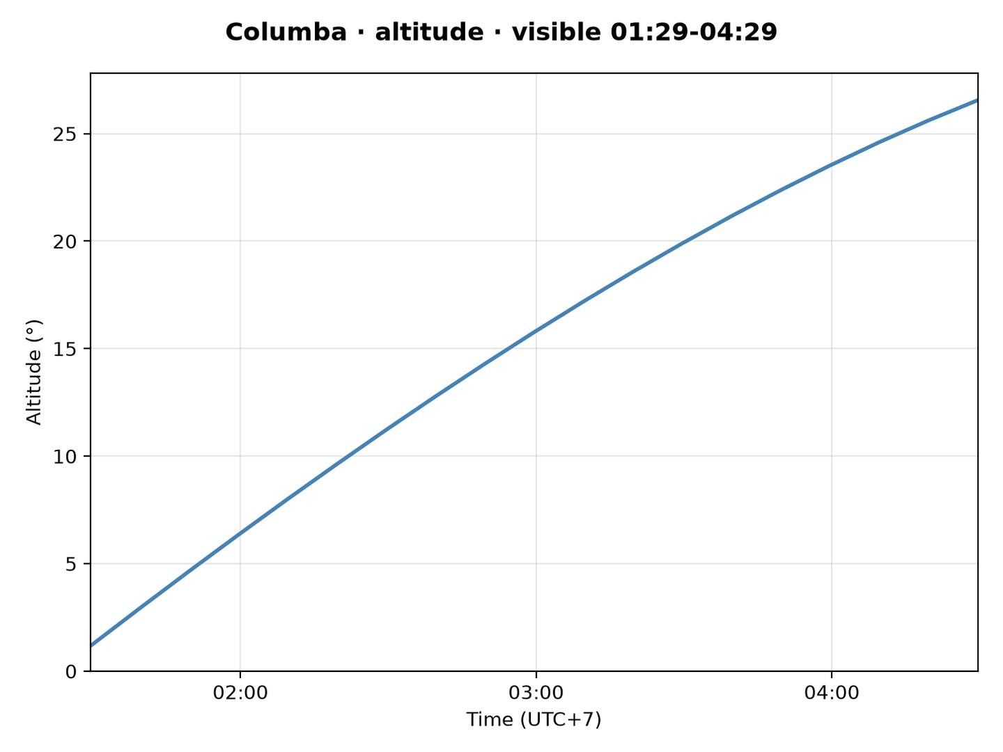 Columba · Altitude
