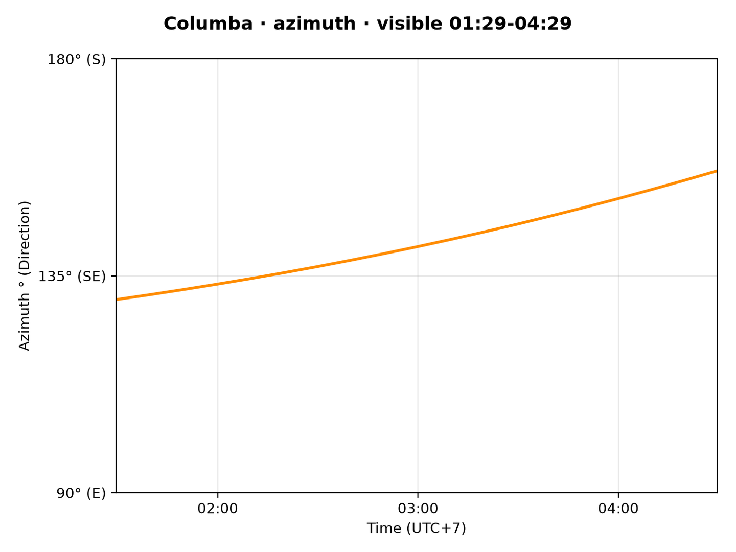 Columba · Azimuth