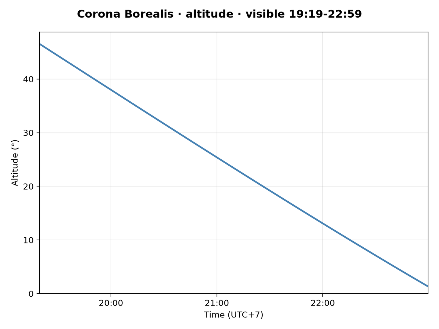 Corona Borealis · Altitude