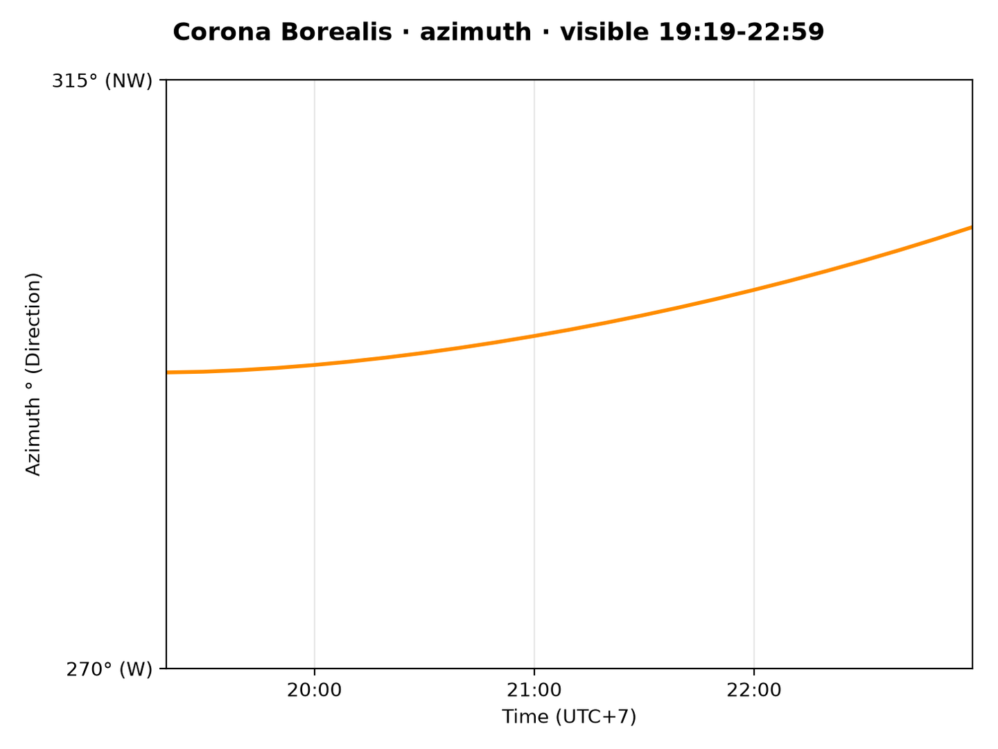 Corona Borealis · Azimuth