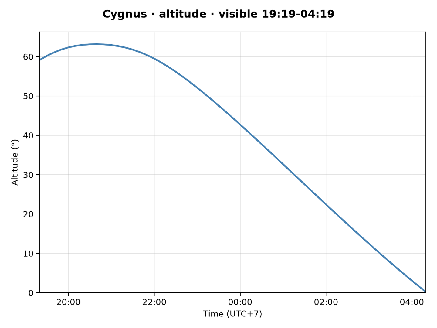 Cygnus · Altitude