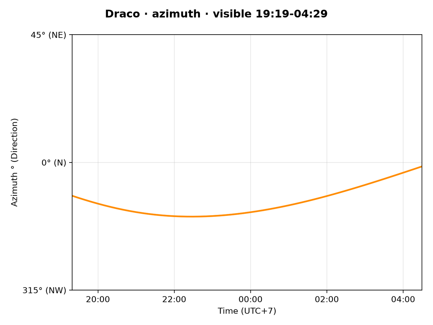 Draco · Azimuth