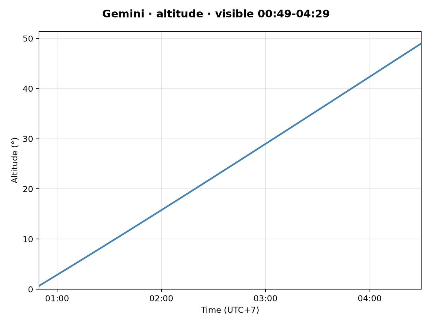 Gemini · Altitude
