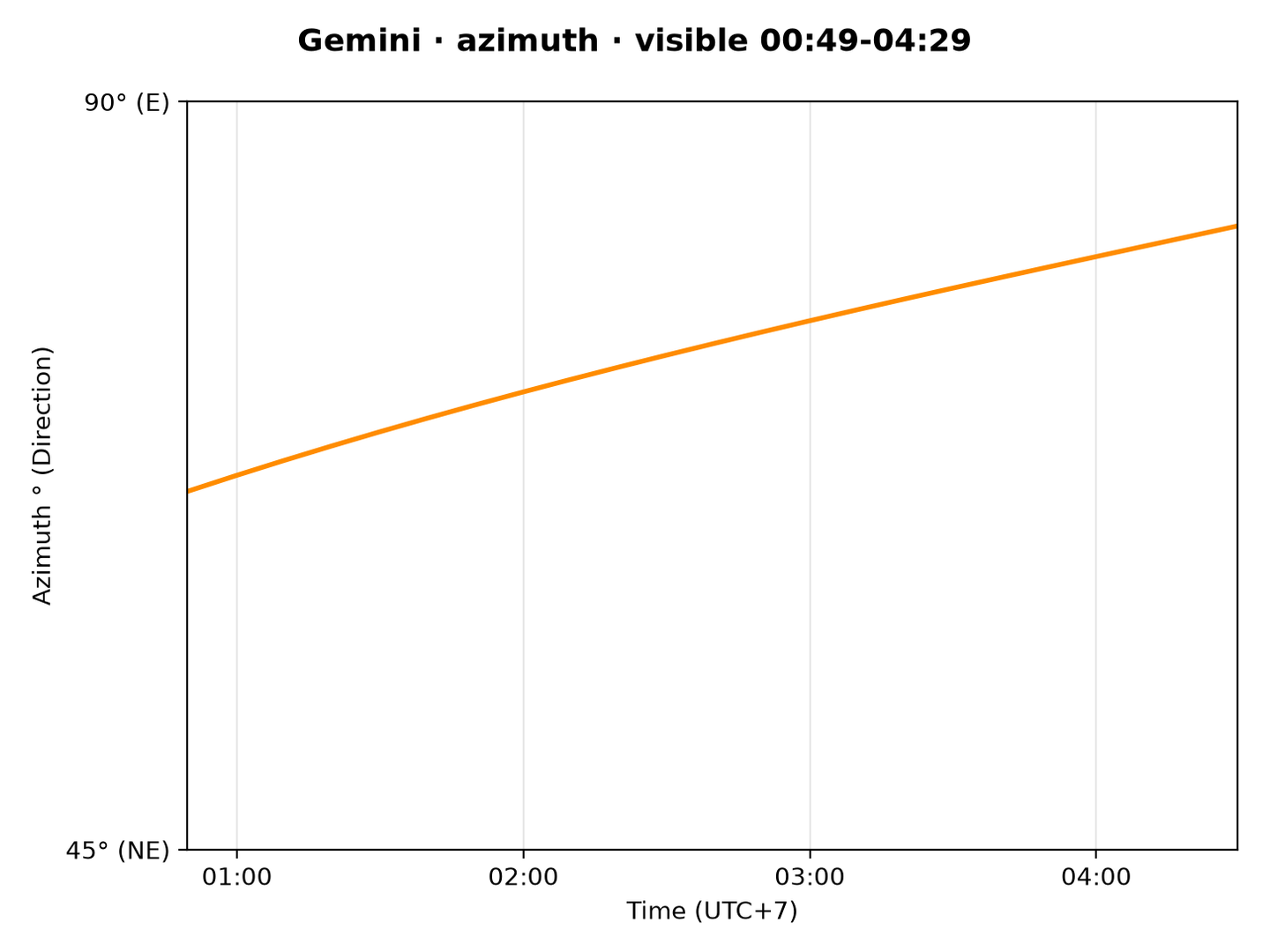 Gemini · Azimuth