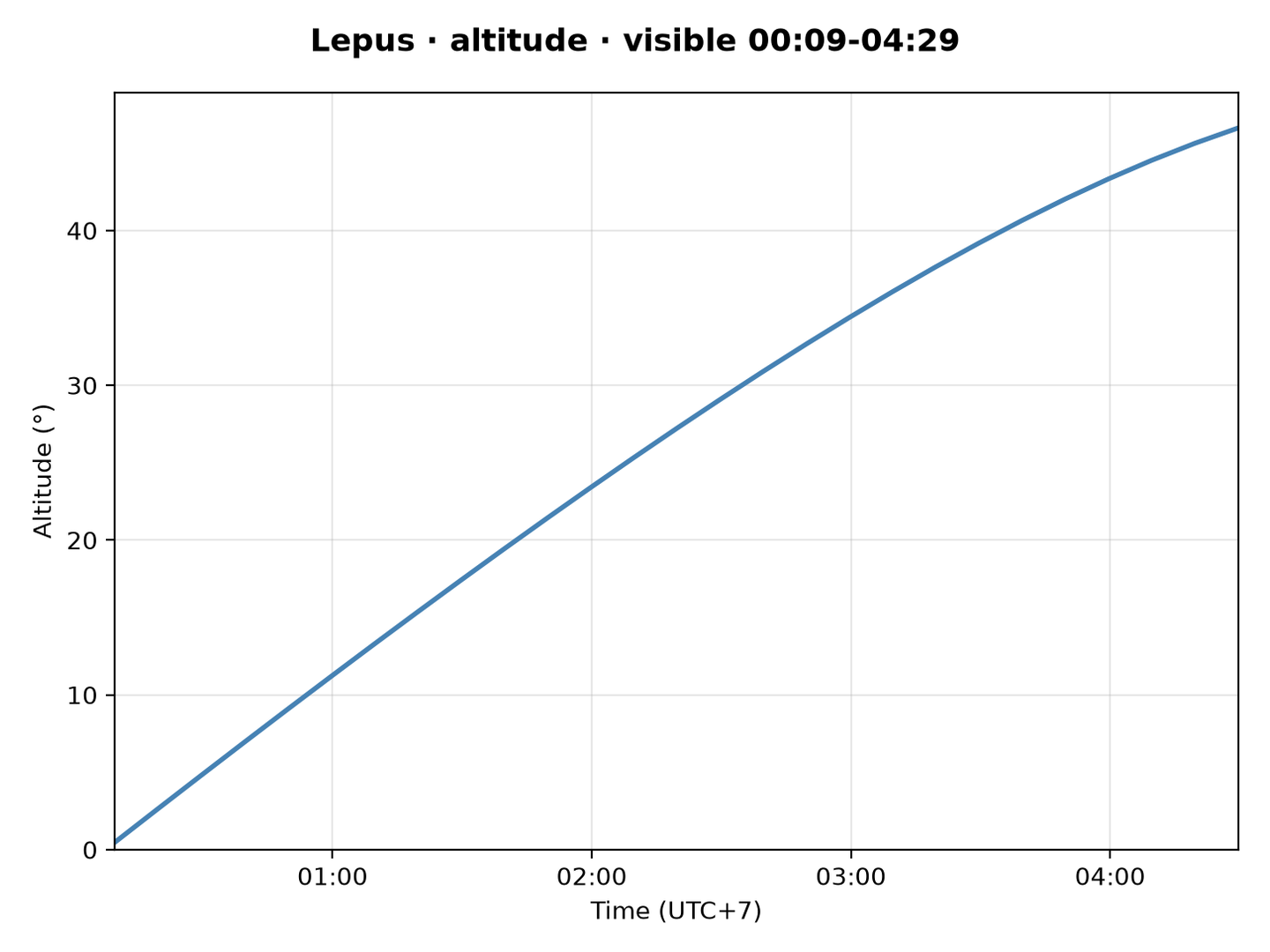 Lepus · Altitude