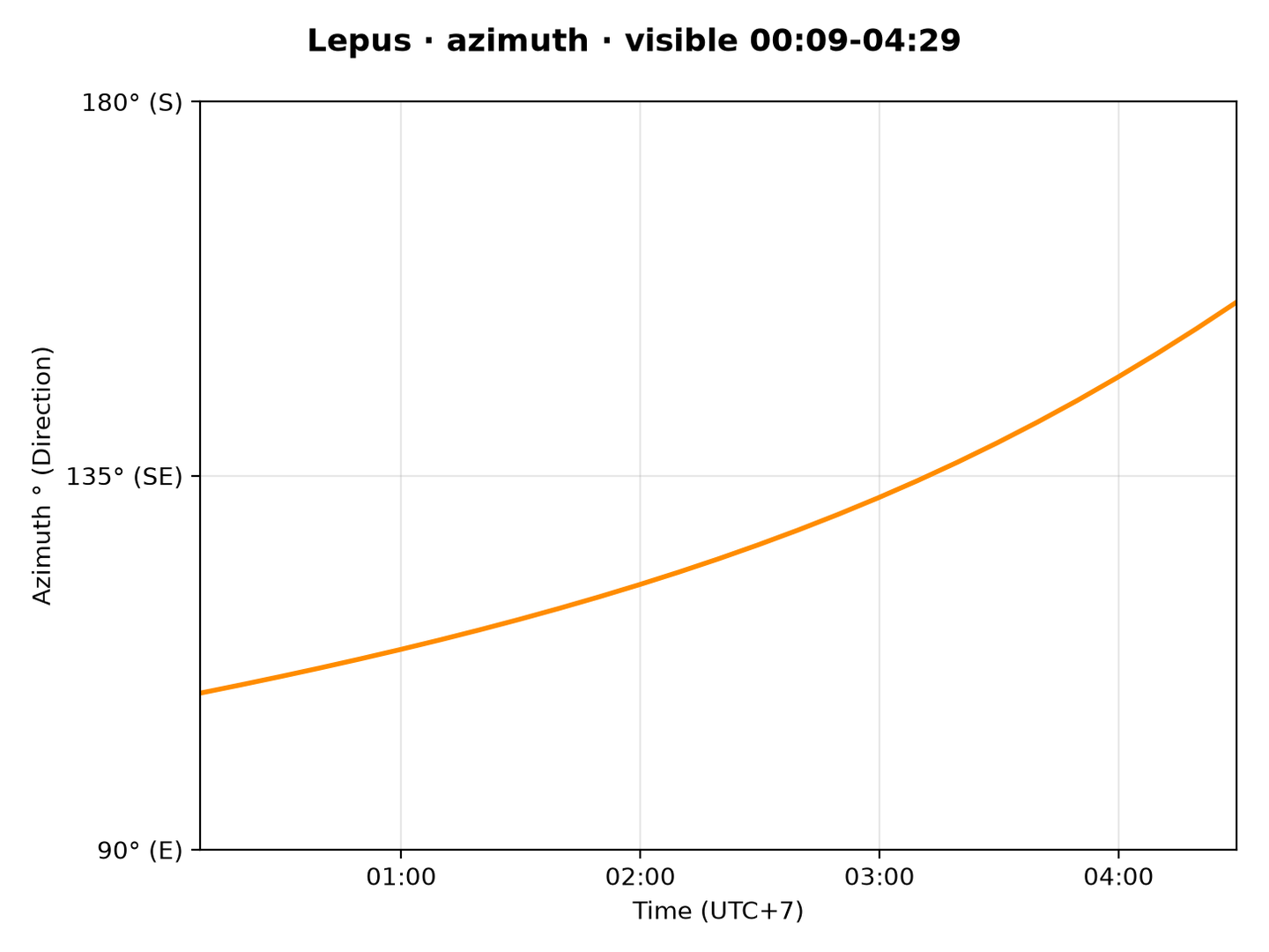 Lepus · Azimuth