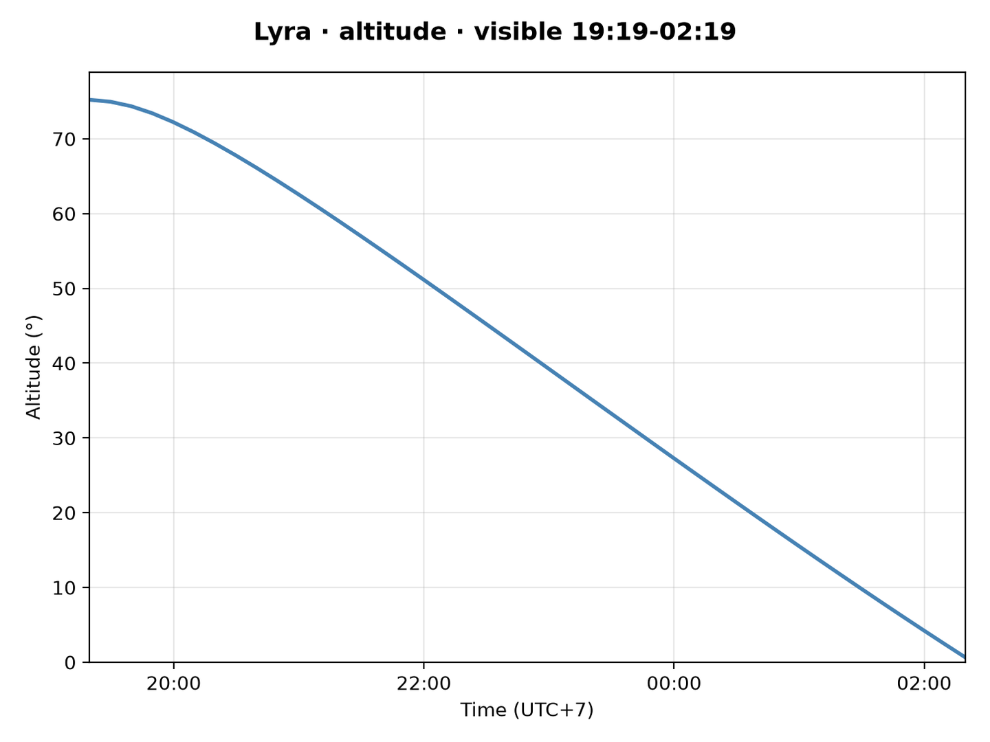 Lyra · Altitude
