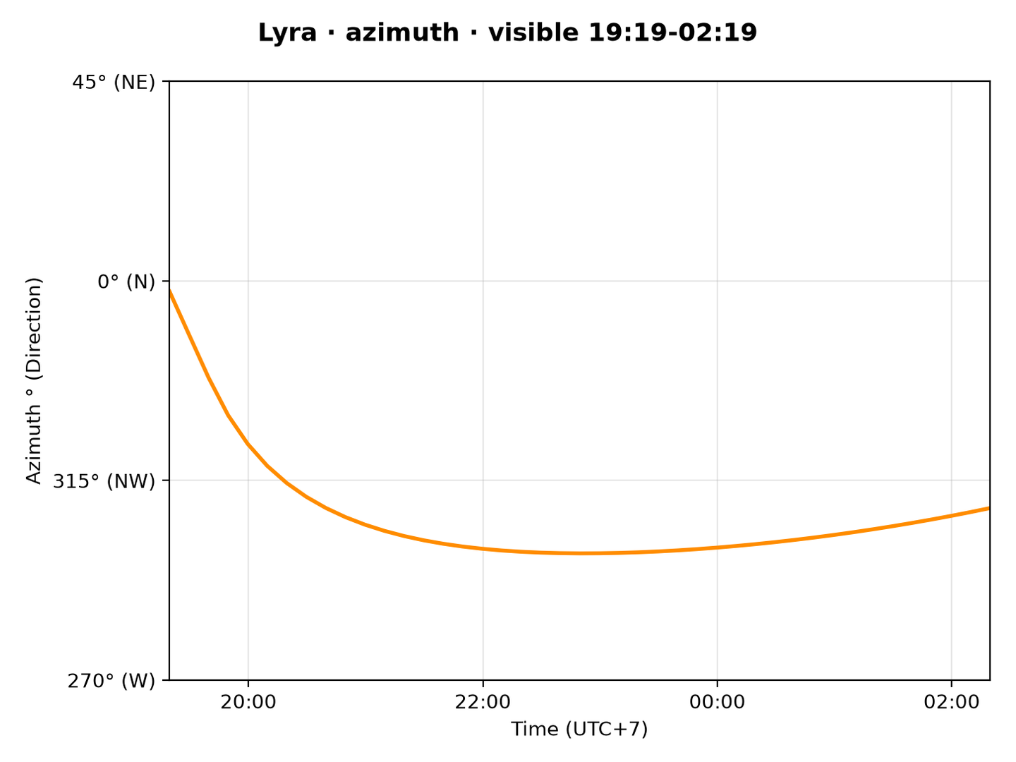 Lyra · Azimuth
