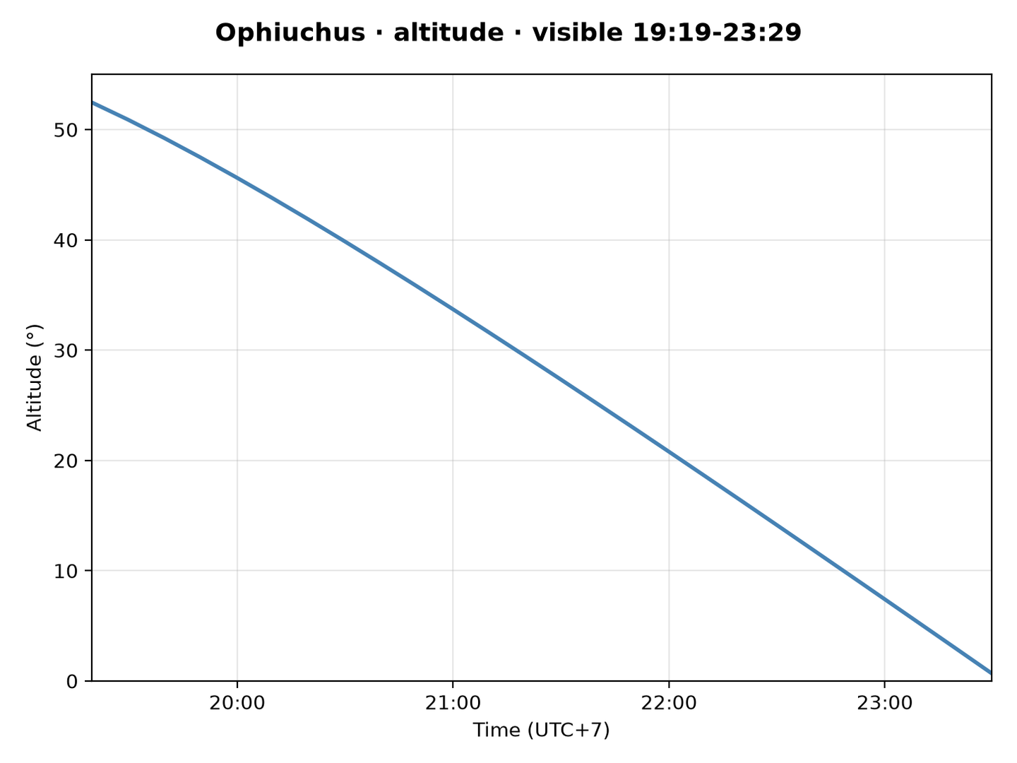 Ophiuchus · Altitude