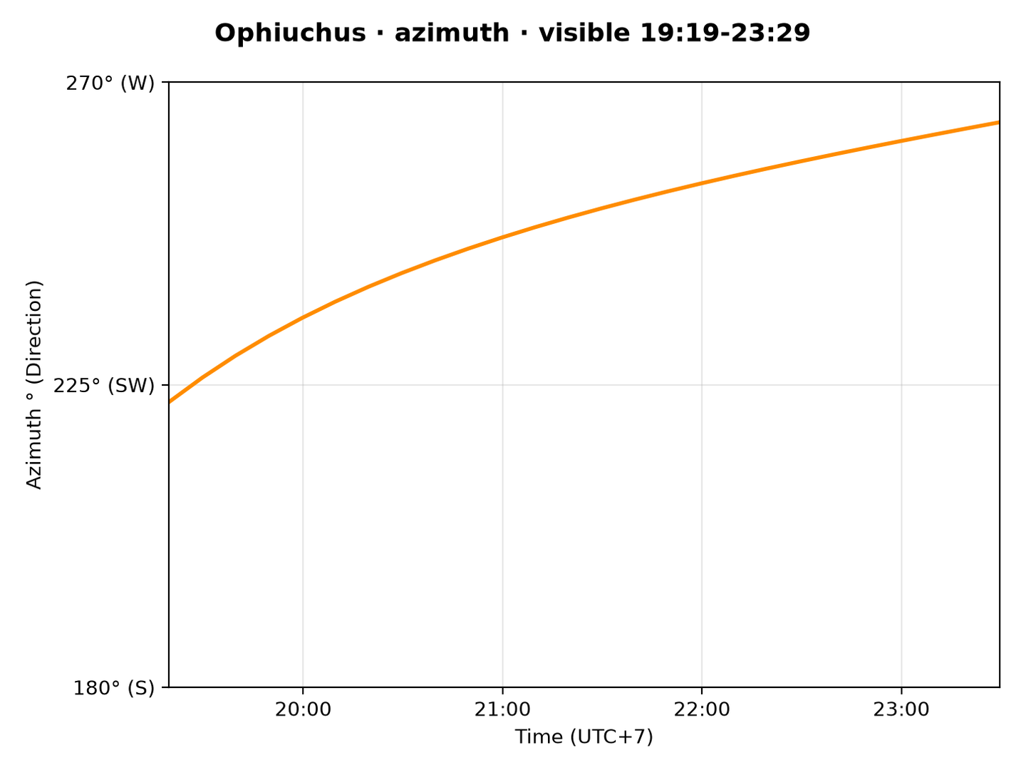 Ophiuchus · Azimuth