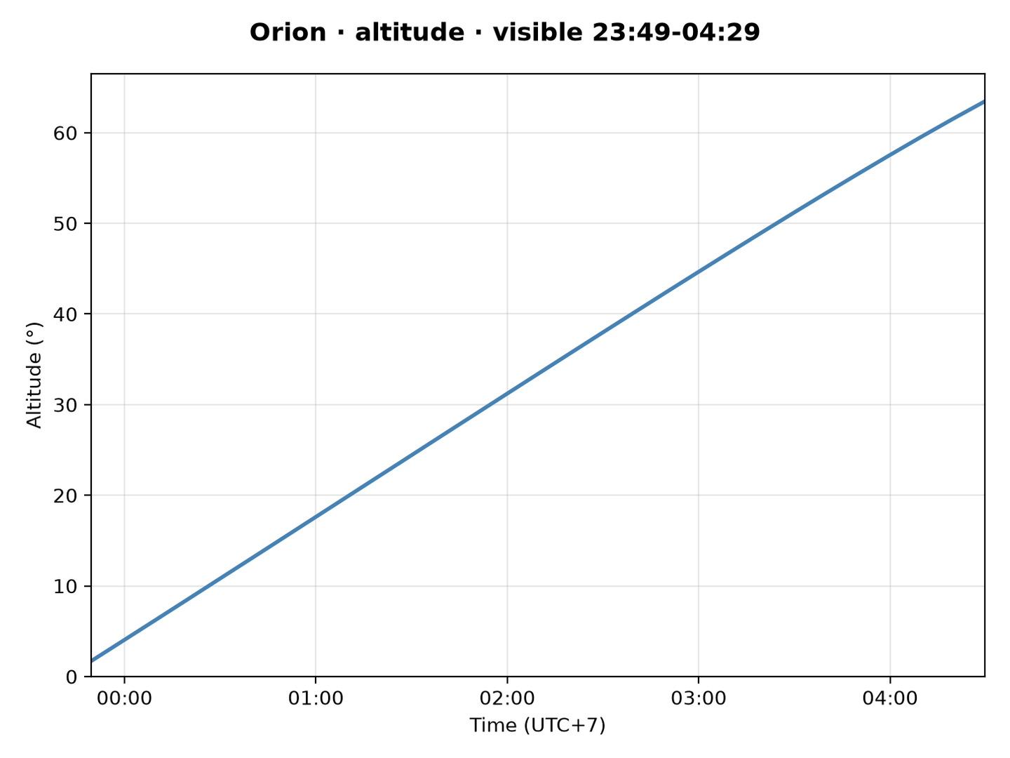 Orion · Altitude