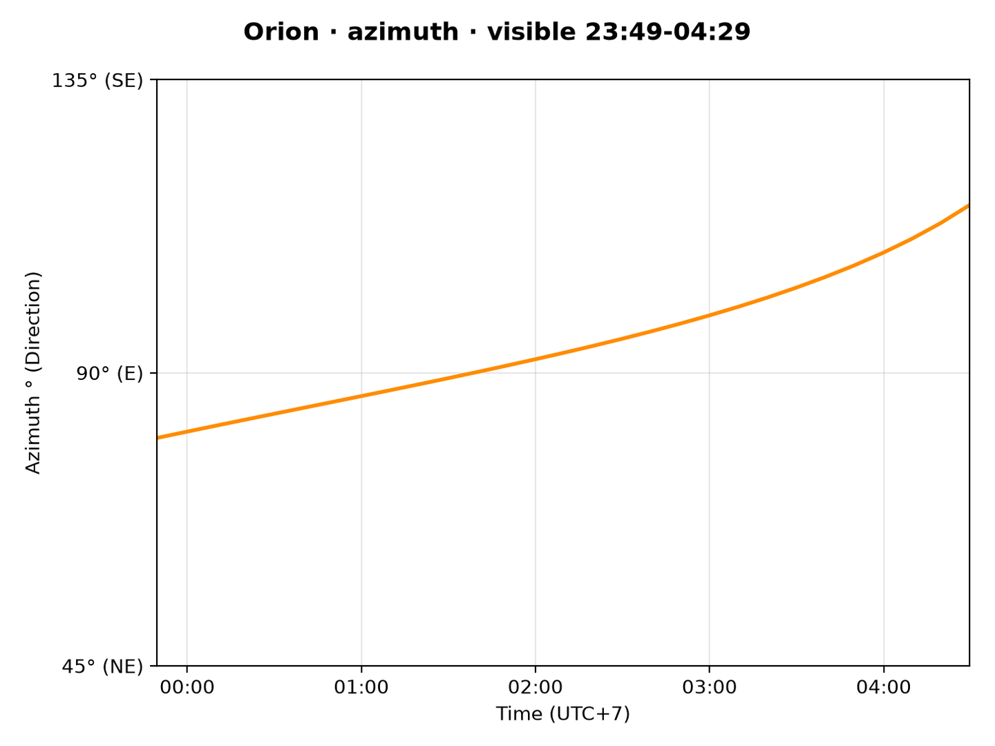 Orion · Azimuth