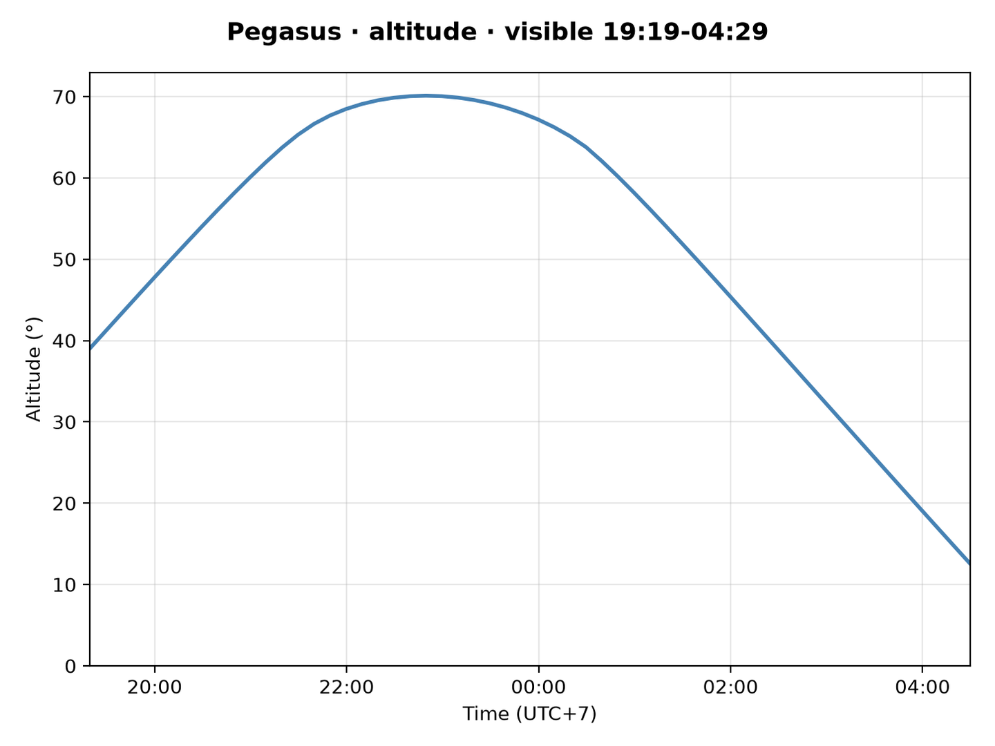 Pegasus · Altitude