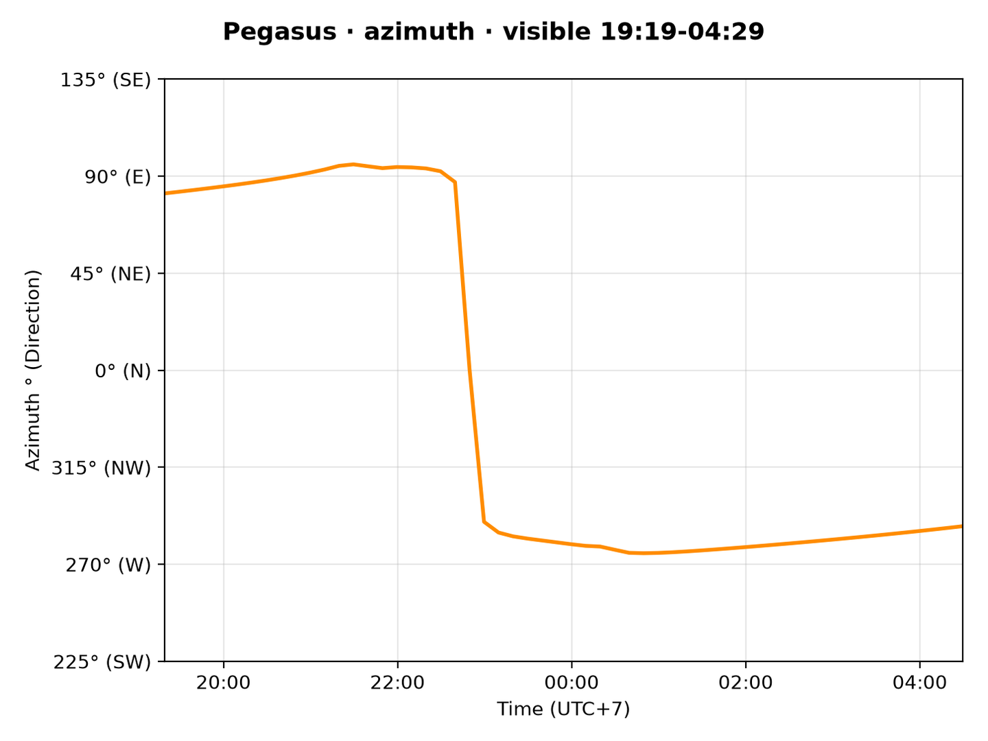 Pegasus · Azimuth
