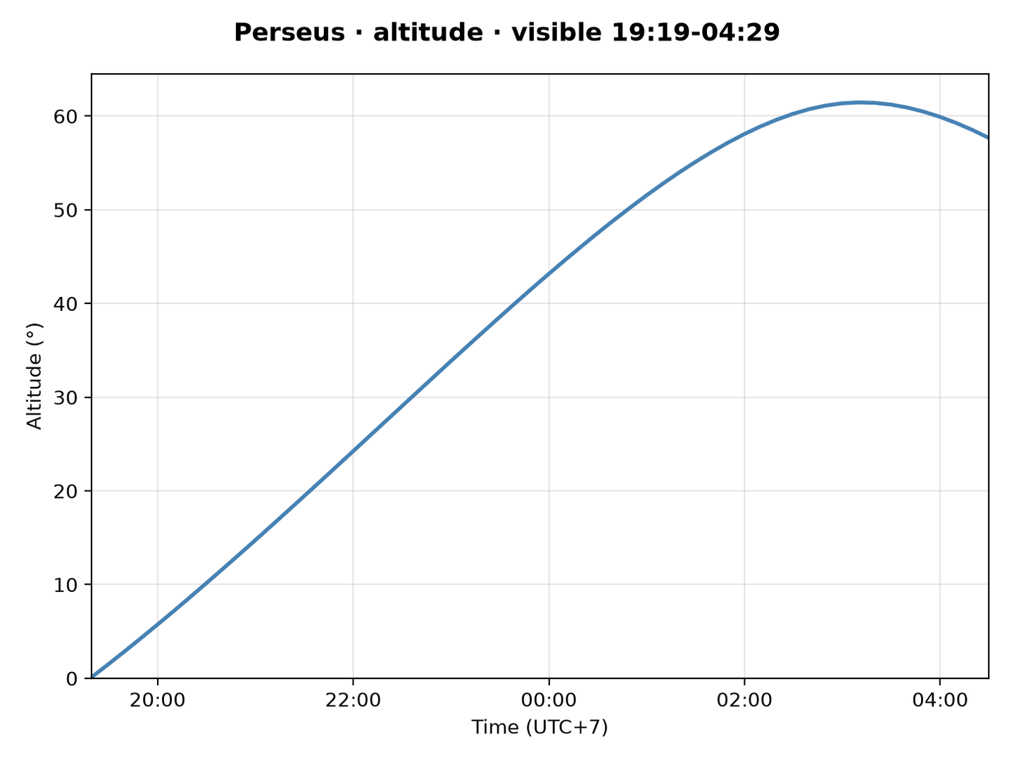 Perseus · Altitude