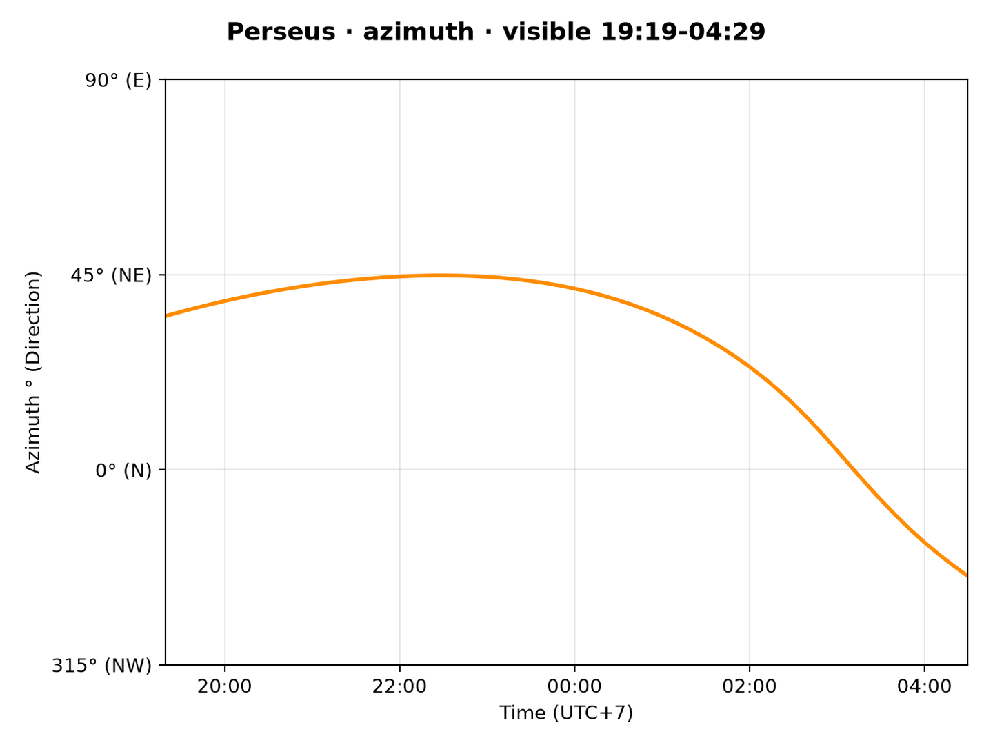 Perseus · Azimuth