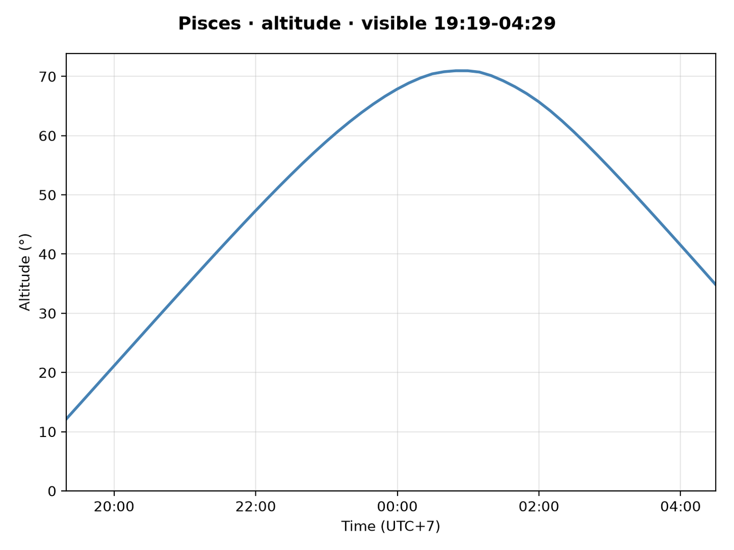 Pisces · Altitude