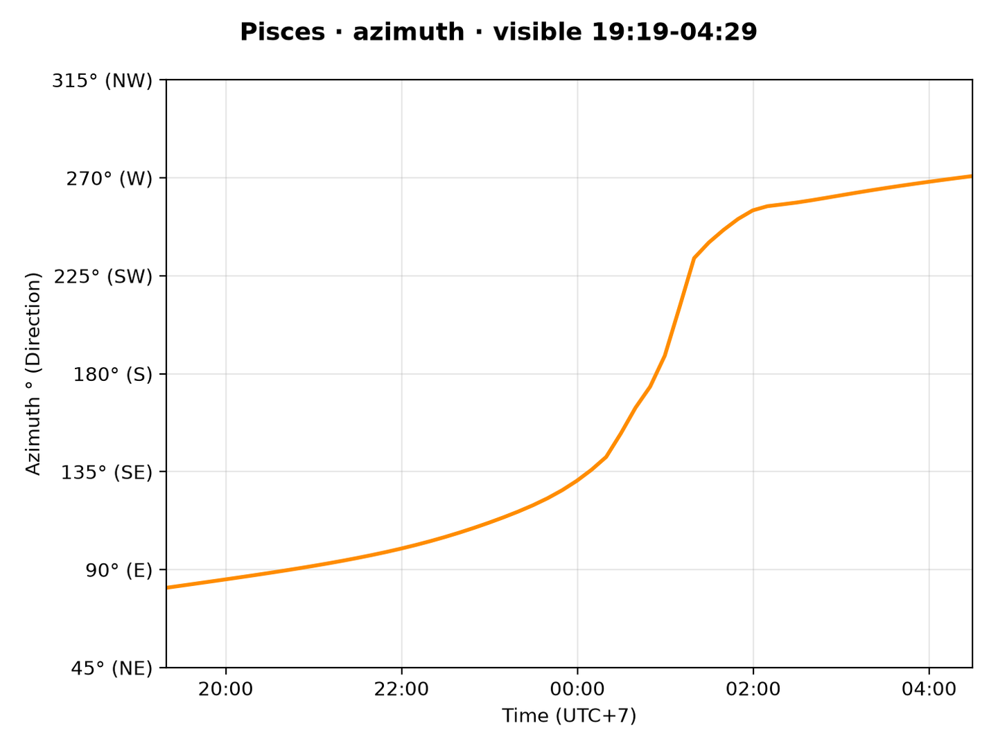 Pisces · Azimuth