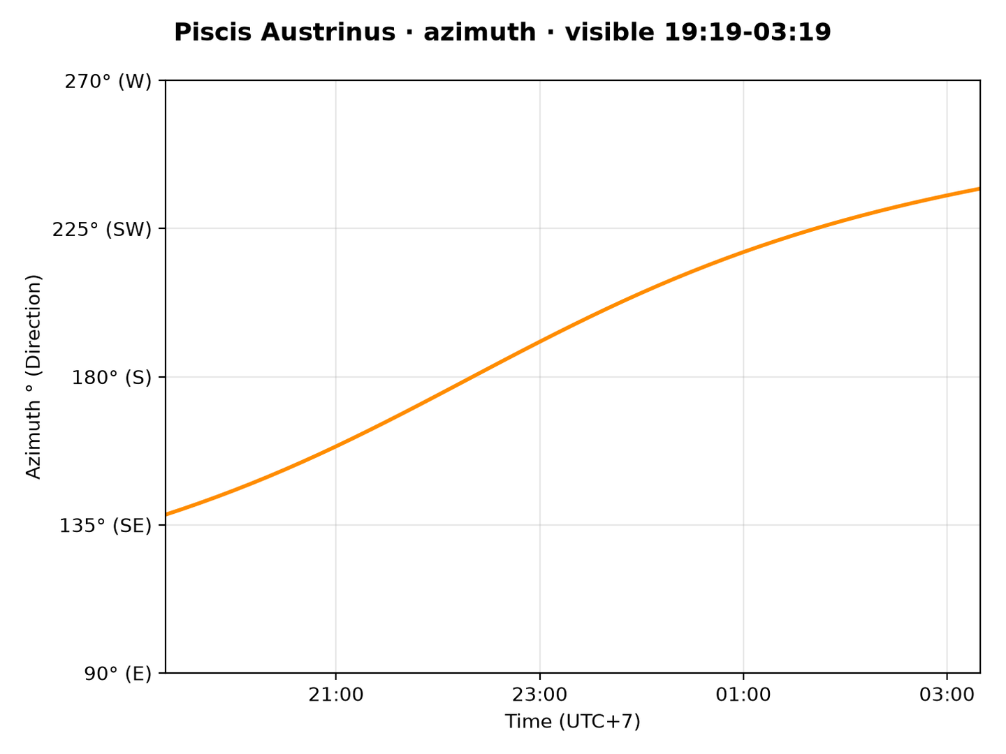 Piscis Austrinus · Azimuth