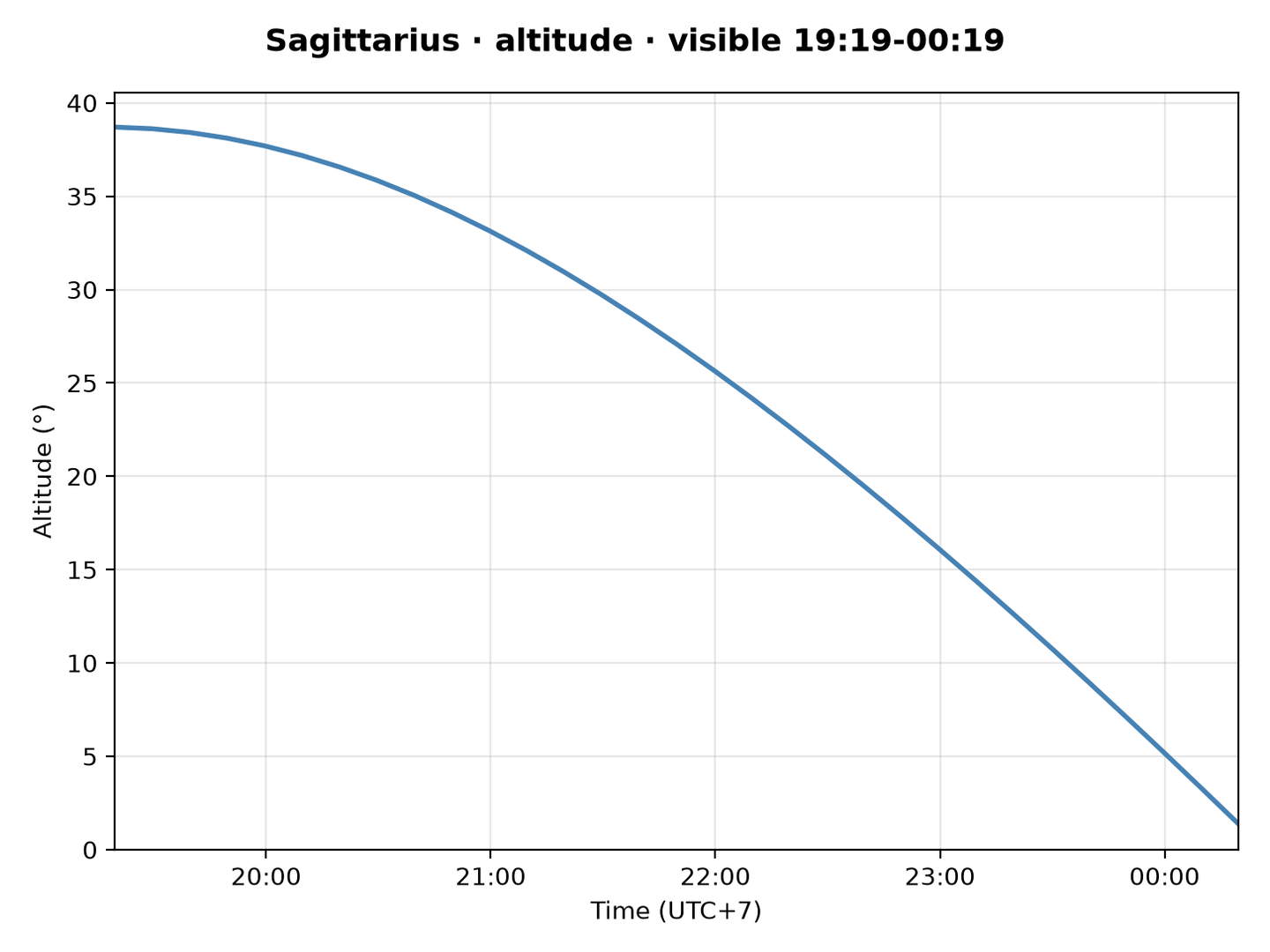 Sagittarius · Altitude