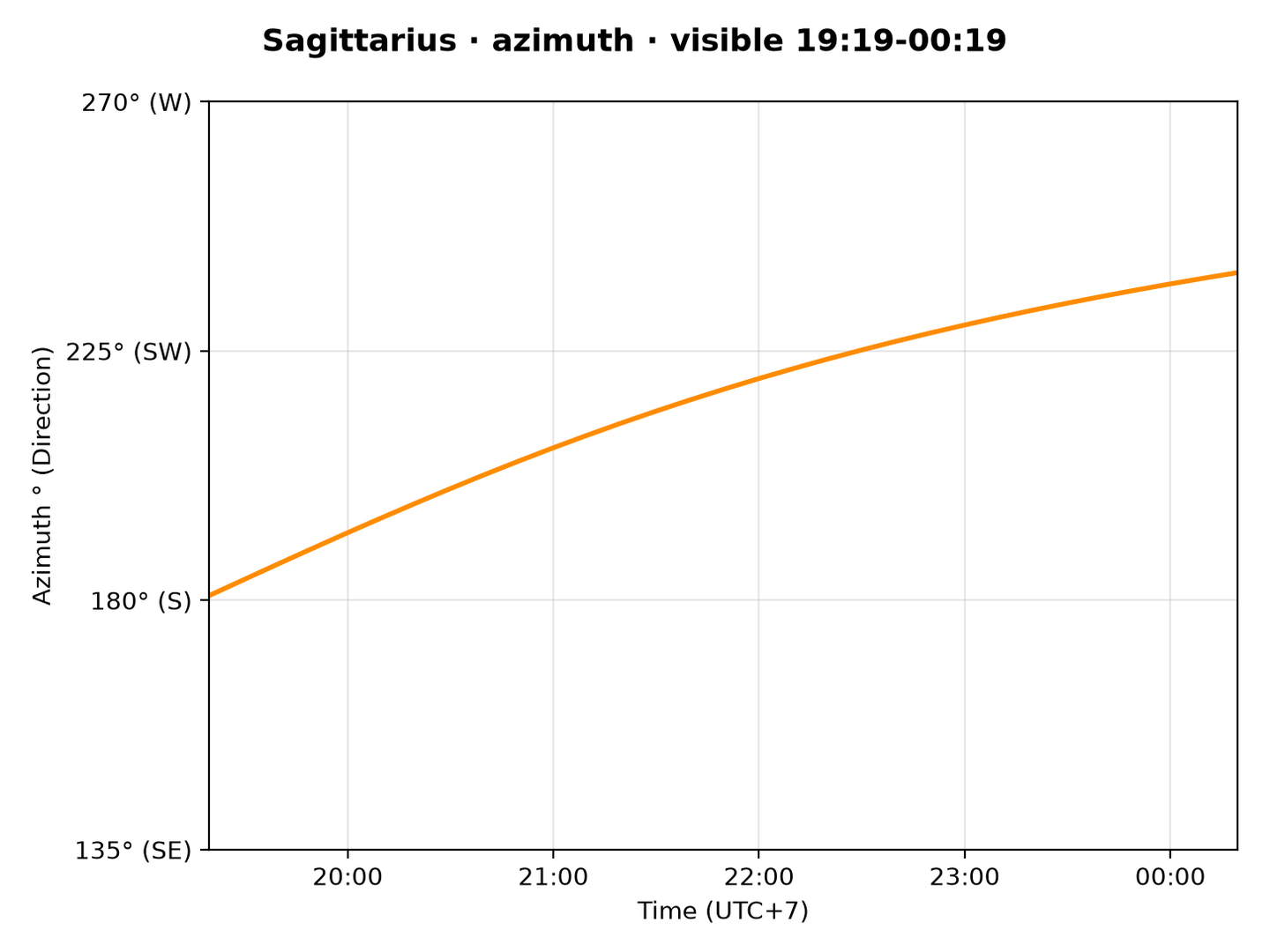 Sagittarius · Azimuth