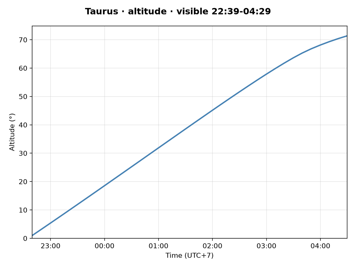 Taurus · Altitude