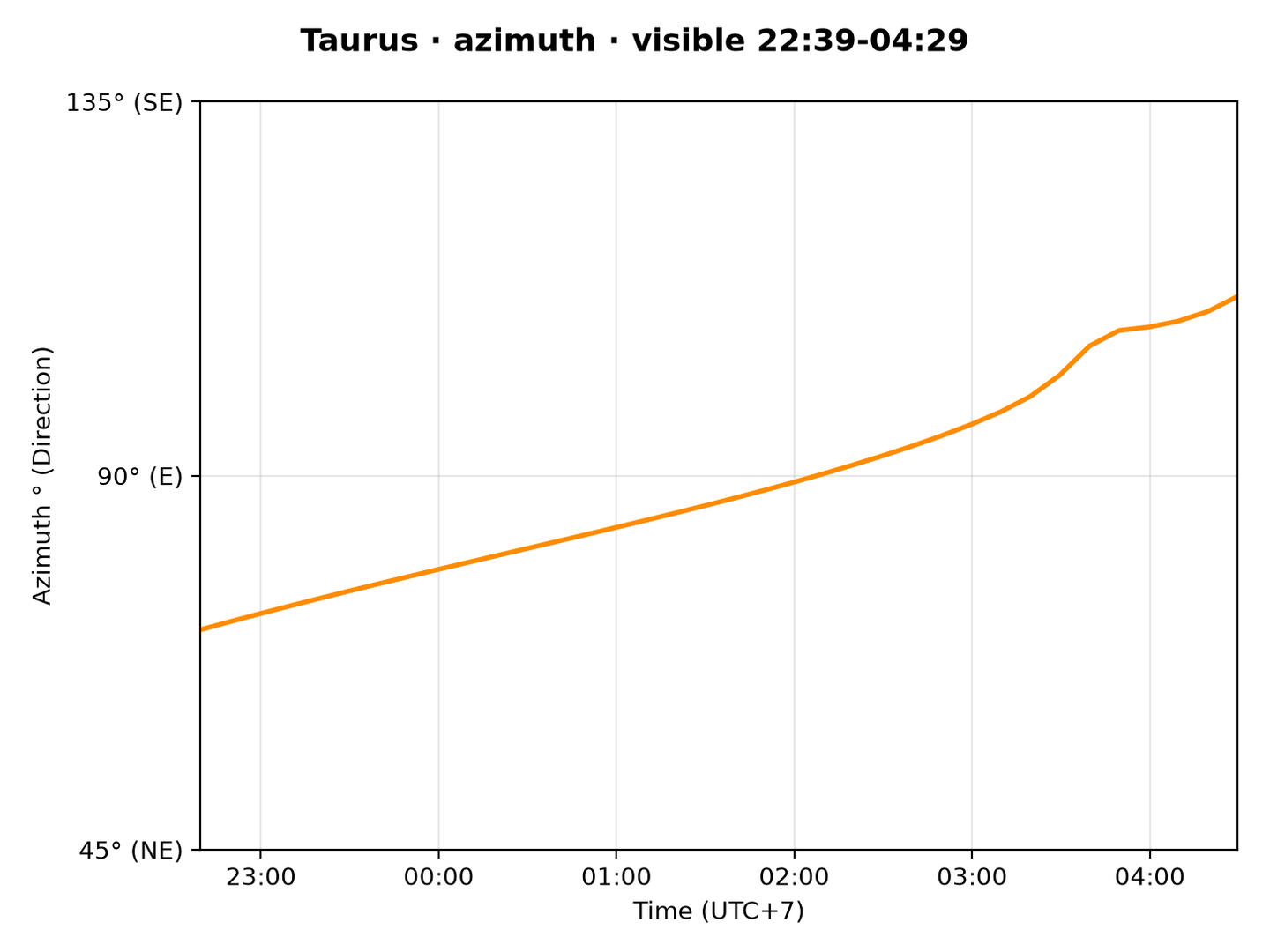 Taurus · Azimuth