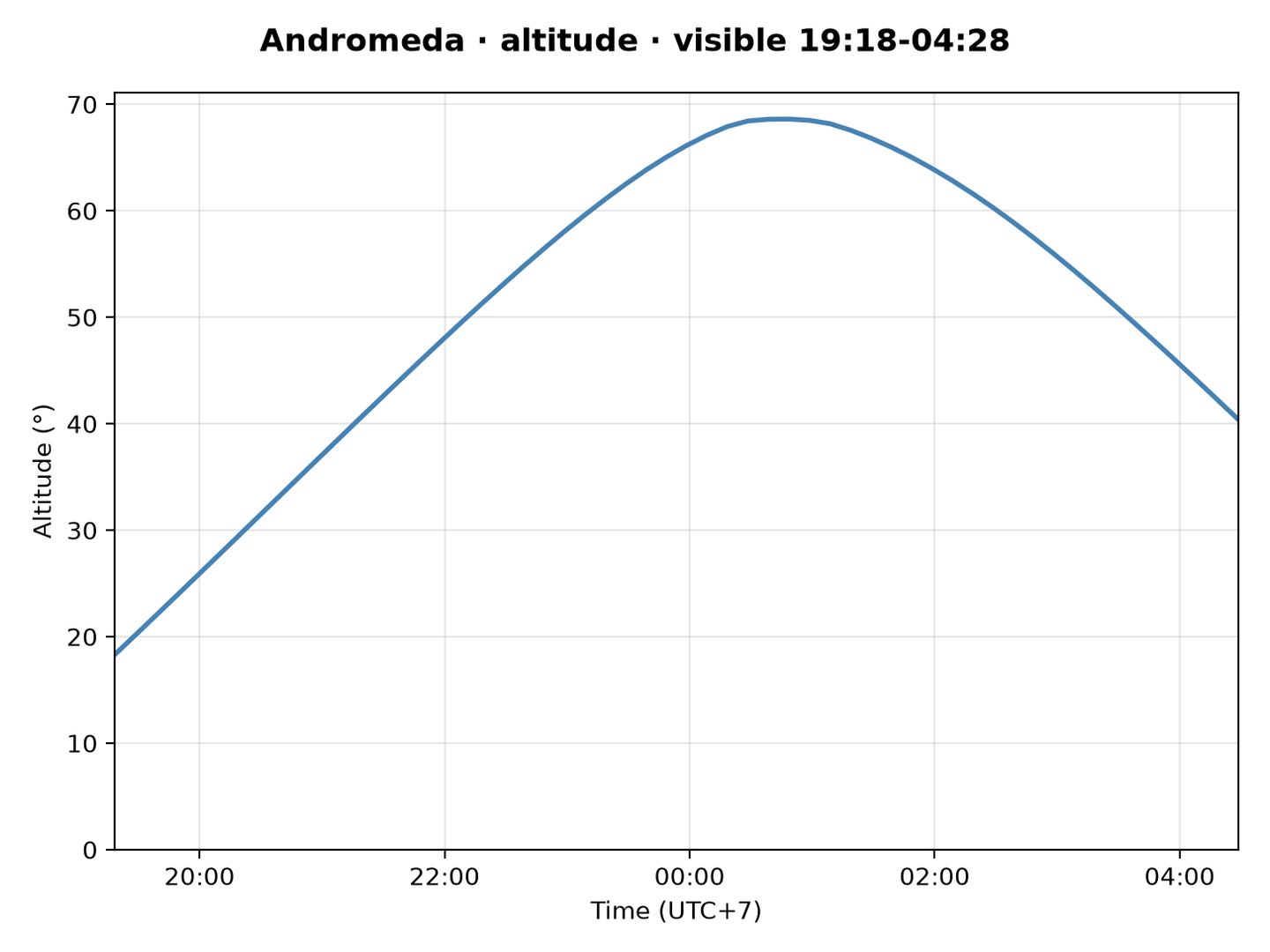 Andromeda · Altitude