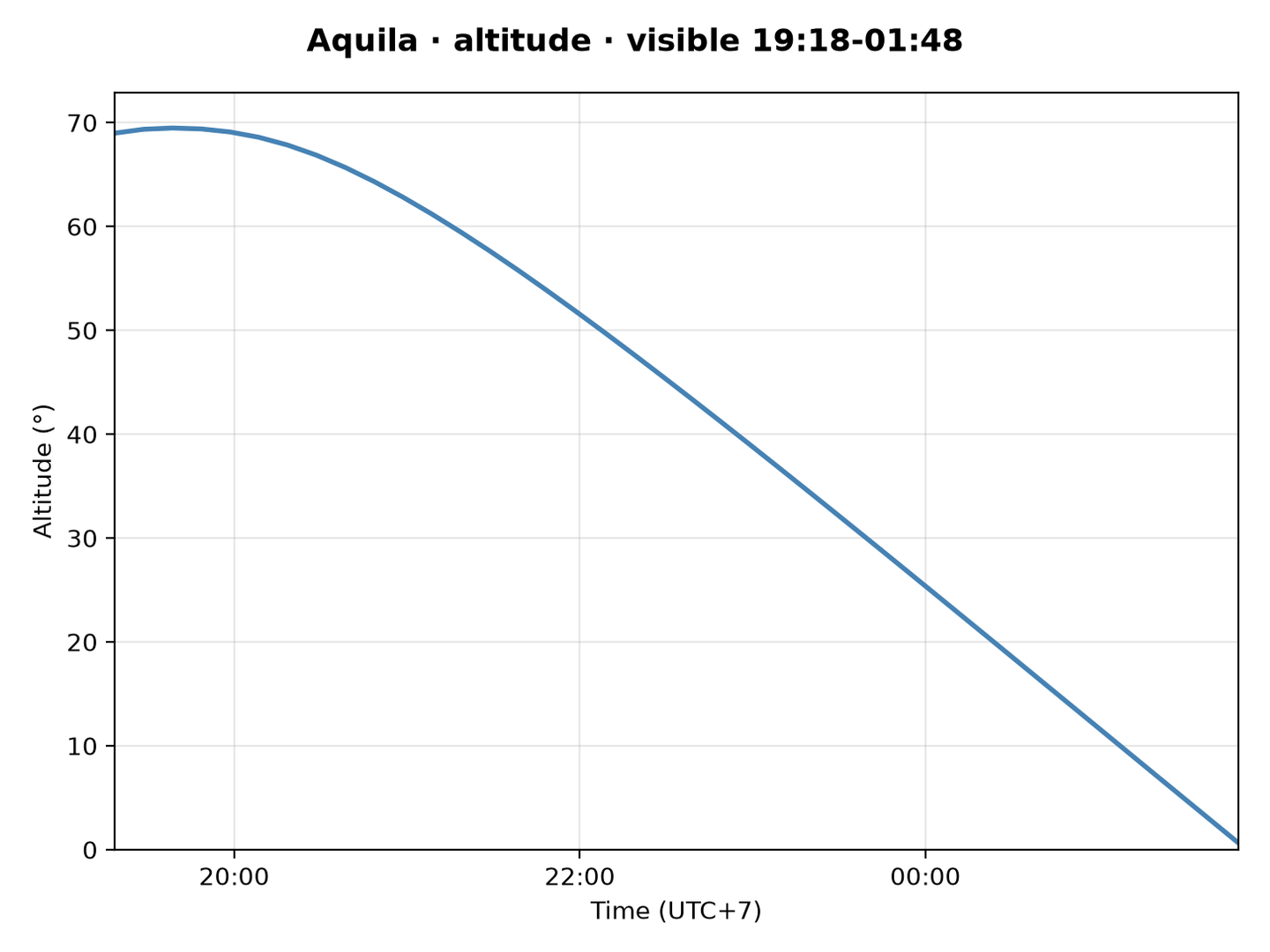 Aquila · Altitude