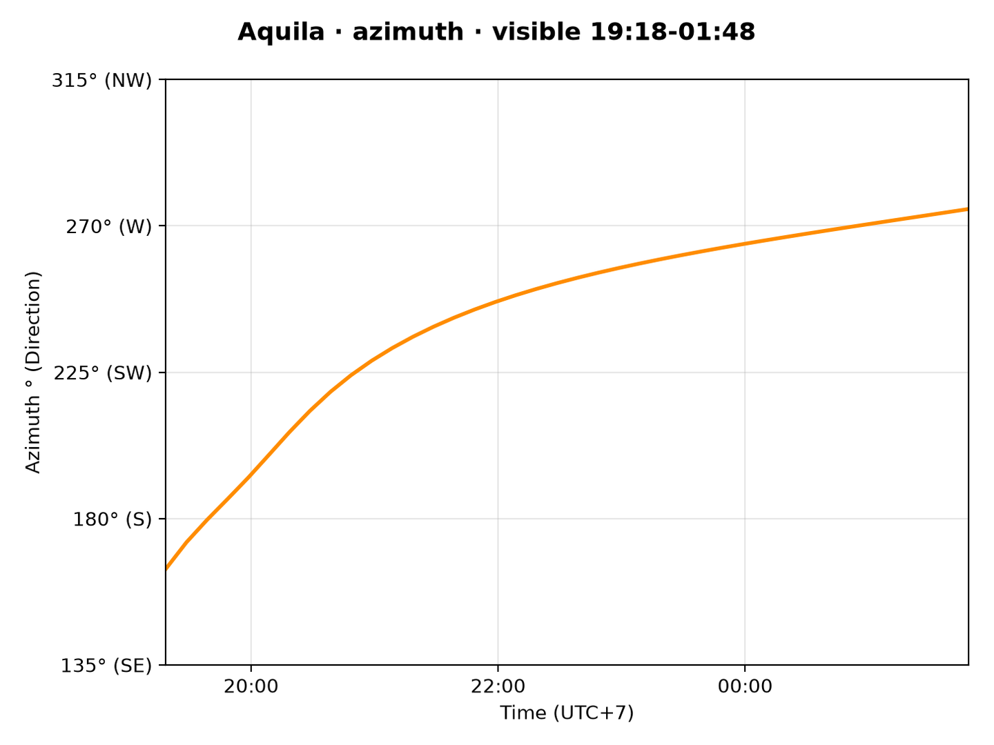 Aquila · Azimuth